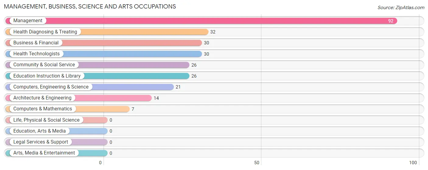 Management, Business, Science and Arts Occupations in Zip Code 40371