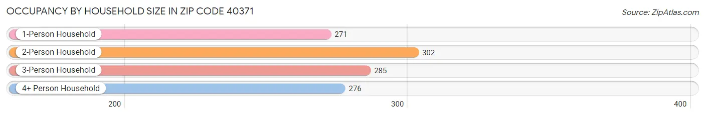 Occupancy by Household Size in Zip Code 40371