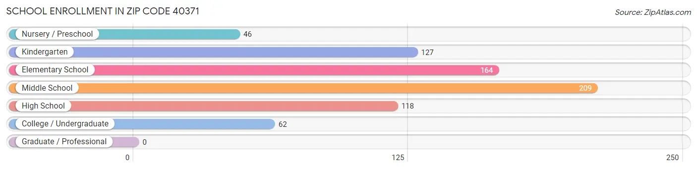 School Enrollment in Zip Code 40371