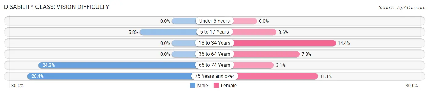 Disability in Zip Code 40371: <span>Vision Difficulty</span>
