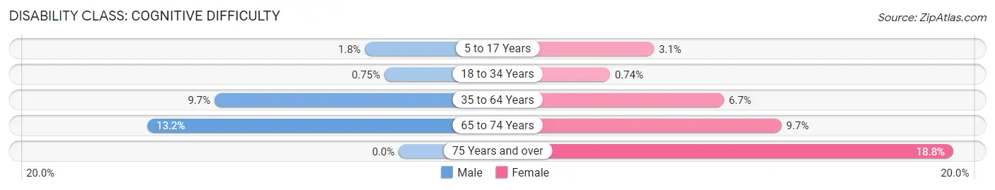 Disability in Zip Code 40374: <span>Cognitive Difficulty</span>