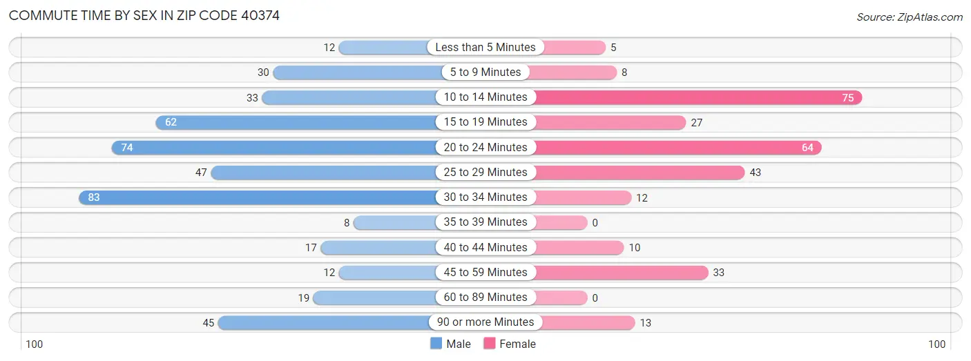 Commute Time by Sex in Zip Code 40374