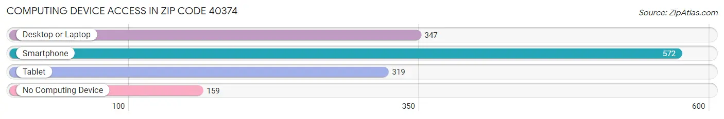 Computing Device Access in Zip Code 40374