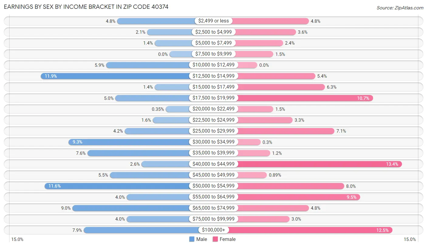 Earnings by Sex by Income Bracket in Zip Code 40374