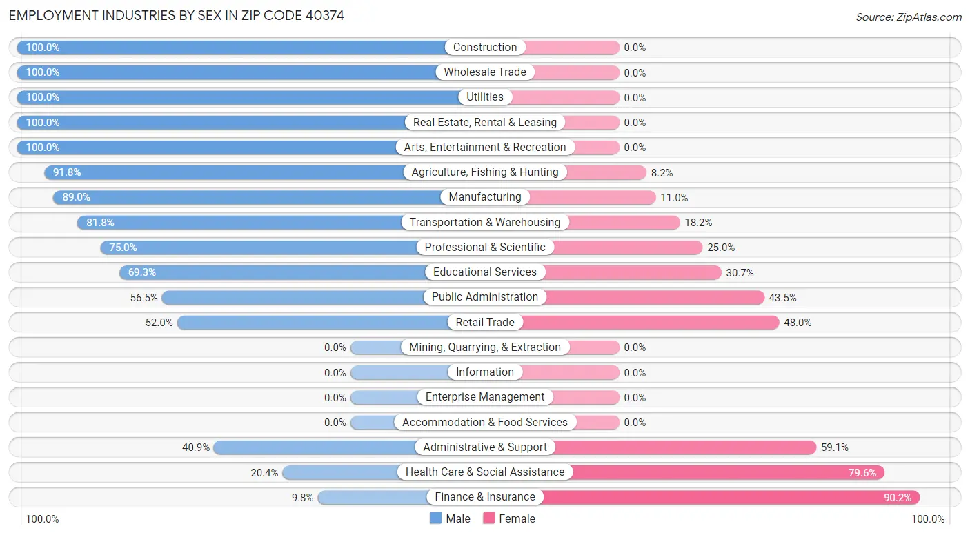 Employment Industries by Sex in Zip Code 40374