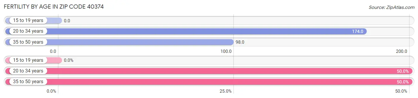Female Fertility by Age in Zip Code 40374