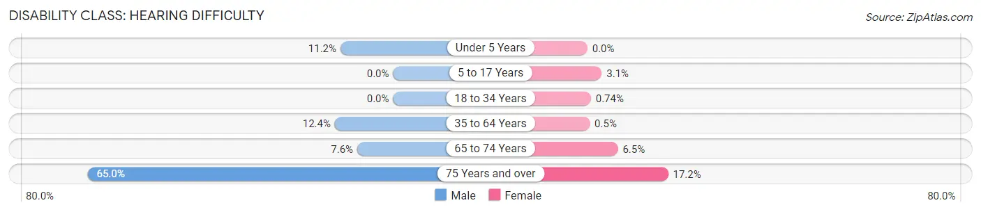 Disability in Zip Code 40374: <span>Hearing Difficulty</span>