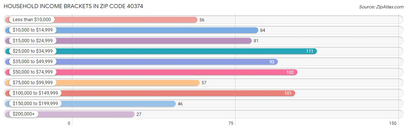 Household Income Brackets in Zip Code 40374