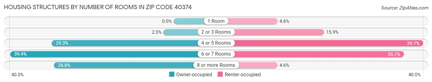 Housing Structures by Number of Rooms in Zip Code 40374