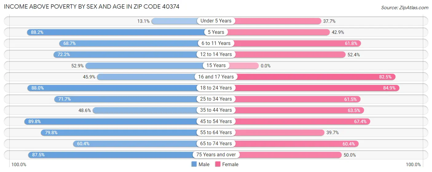 Income Above Poverty by Sex and Age in Zip Code 40374