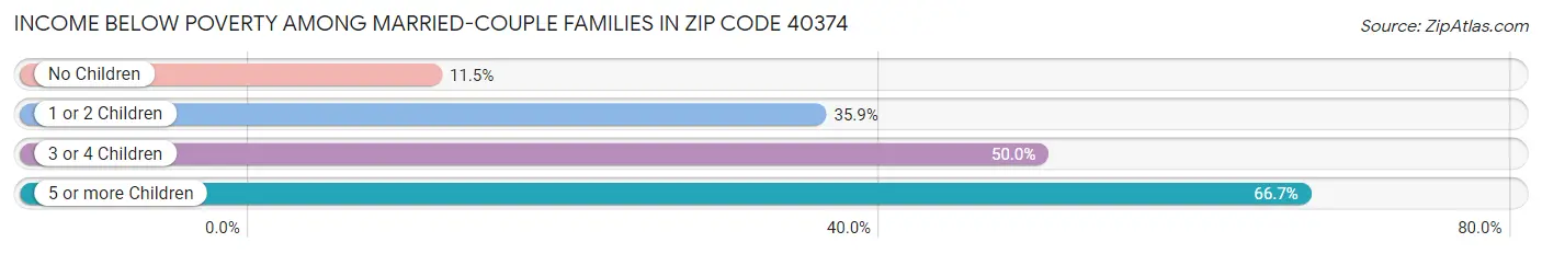 Income Below Poverty Among Married-Couple Families in Zip Code 40374