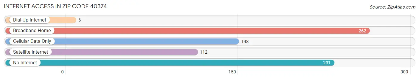 Internet Access in Zip Code 40374