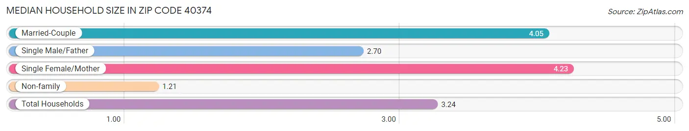 Median Household Size in Zip Code 40374
