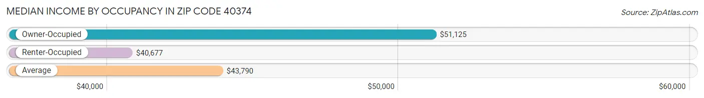 Median Income by Occupancy in Zip Code 40374