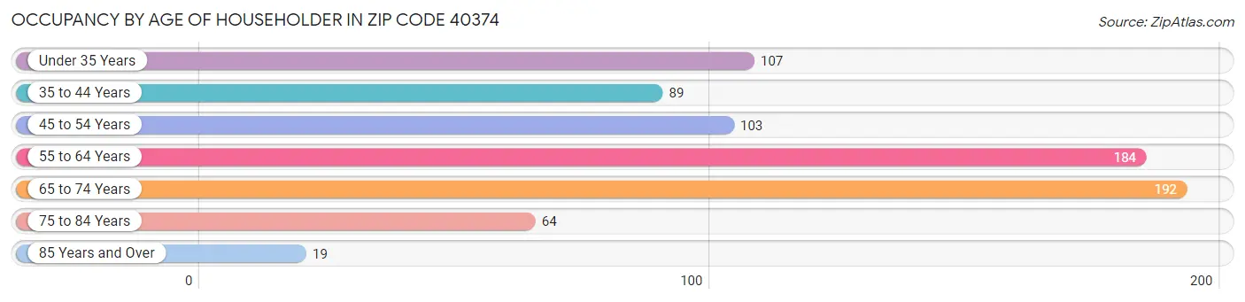 Occupancy by Age of Householder in Zip Code 40374