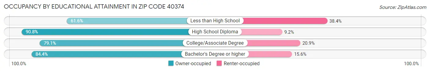 Occupancy by Educational Attainment in Zip Code 40374