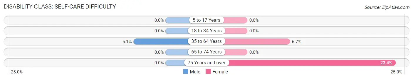 Disability in Zip Code 40374: <span>Self-Care Difficulty</span>