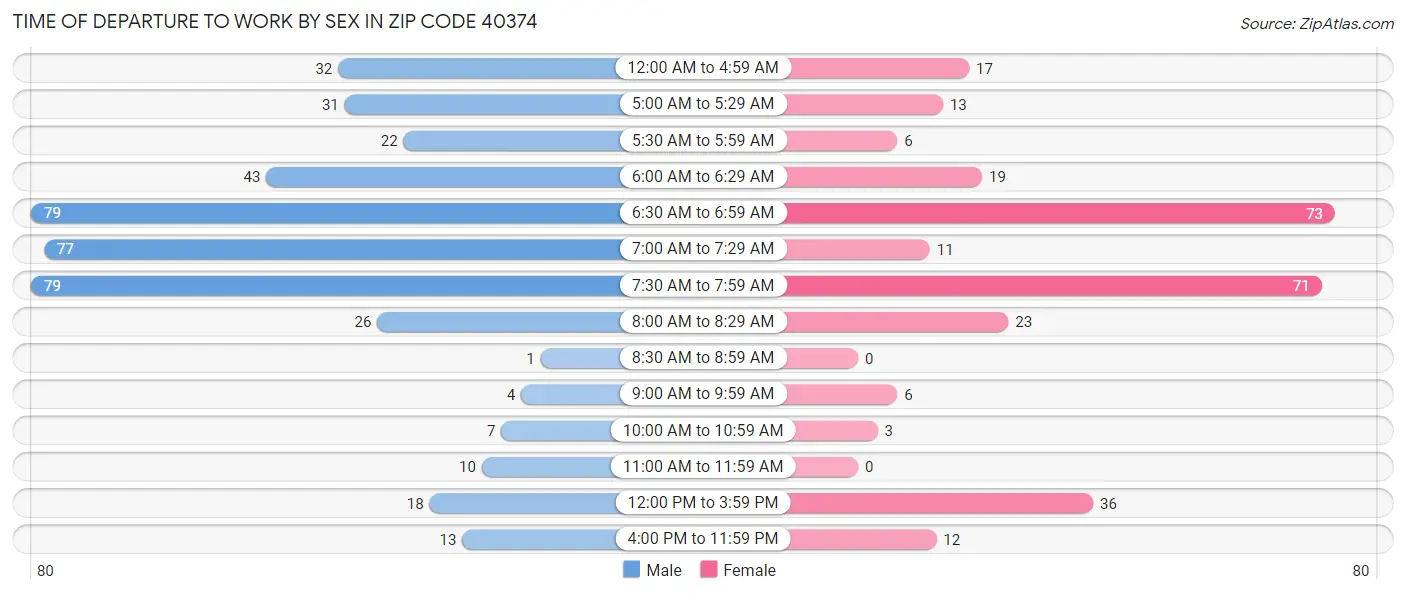 Time of Departure to Work by Sex in Zip Code 40374