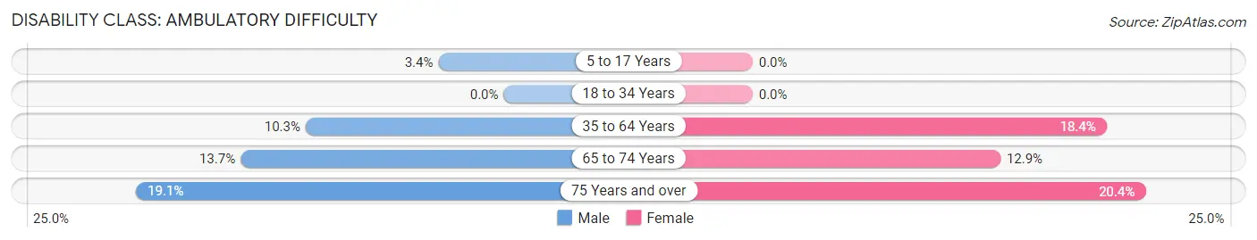 Disability in Zip Code 40379: <span>Ambulatory Difficulty</span>