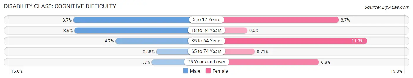 Disability in Zip Code 40379: <span>Cognitive Difficulty</span>