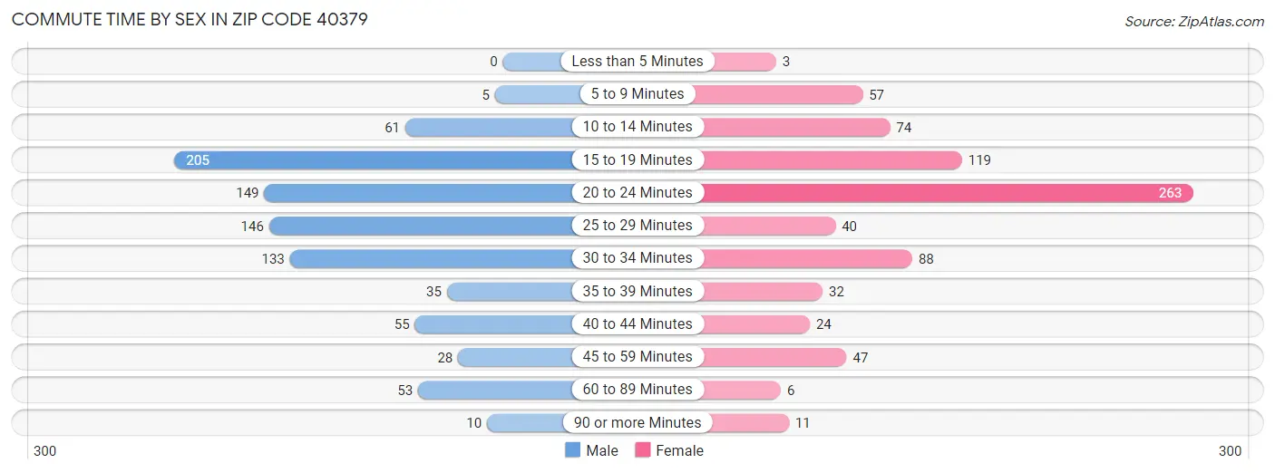 Commute Time by Sex in Zip Code 40379
