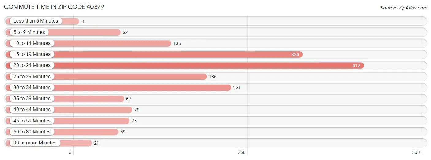Commute Time in Zip Code 40379