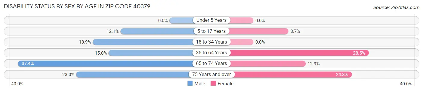 Disability Status by Sex by Age in Zip Code 40379