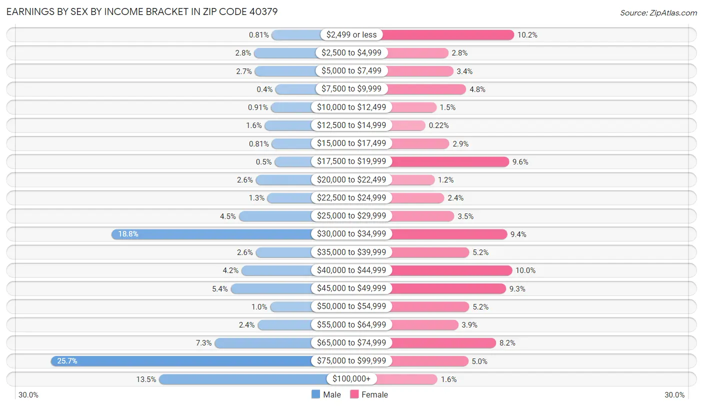 Earnings by Sex by Income Bracket in Zip Code 40379