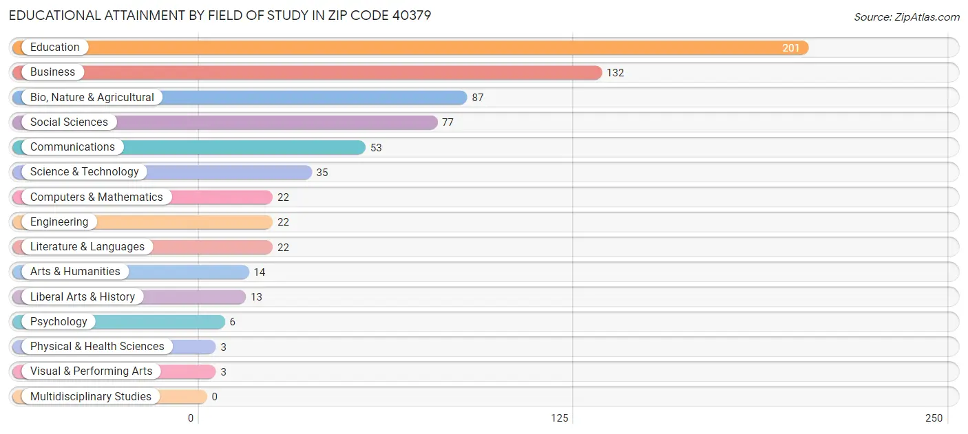 Educational Attainment by Field of Study in Zip Code 40379