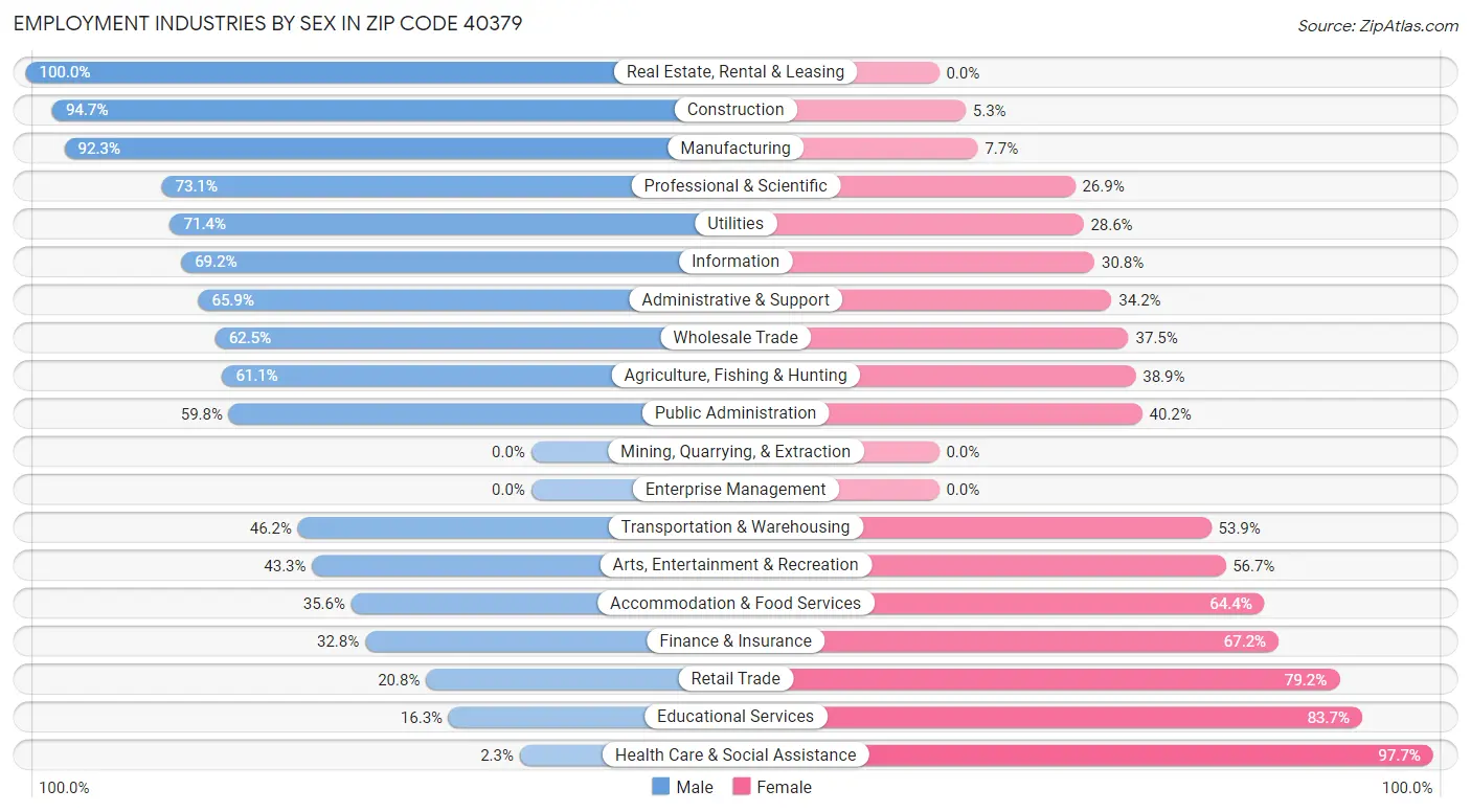 Employment Industries by Sex in Zip Code 40379