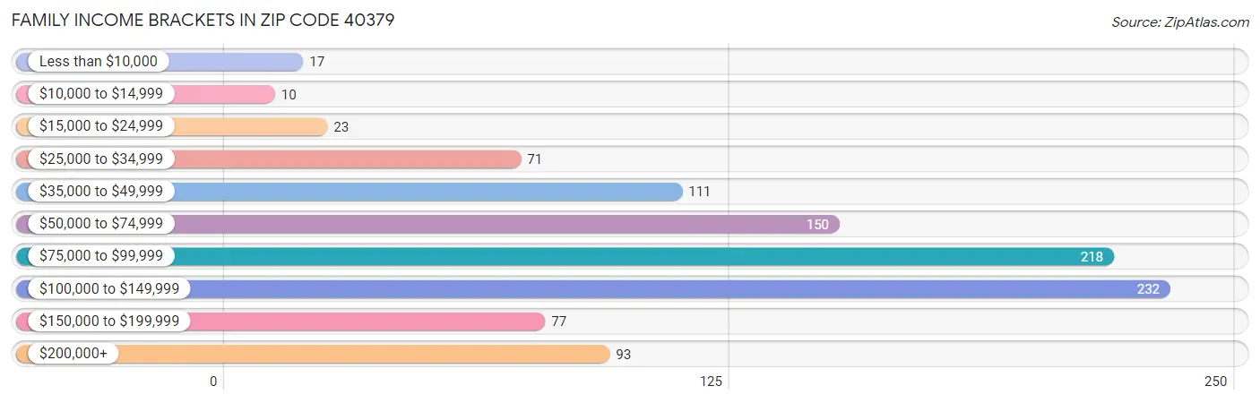 Family Income Brackets in Zip Code 40379