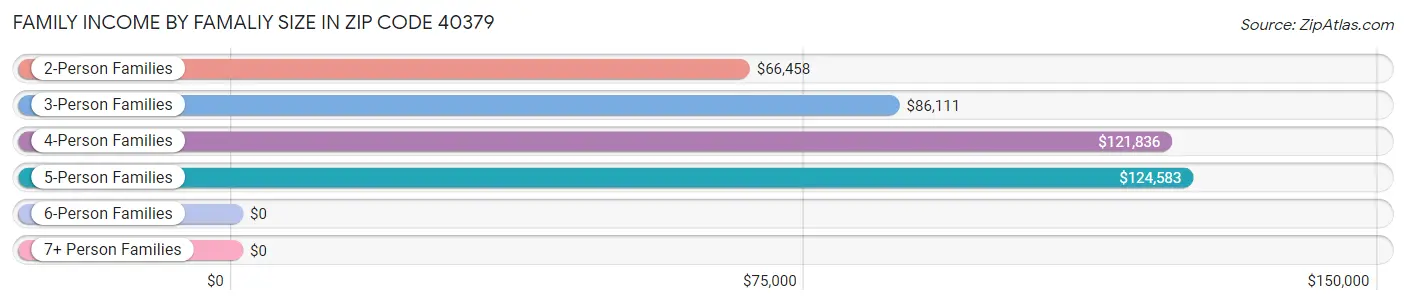 Family Income by Famaliy Size in Zip Code 40379