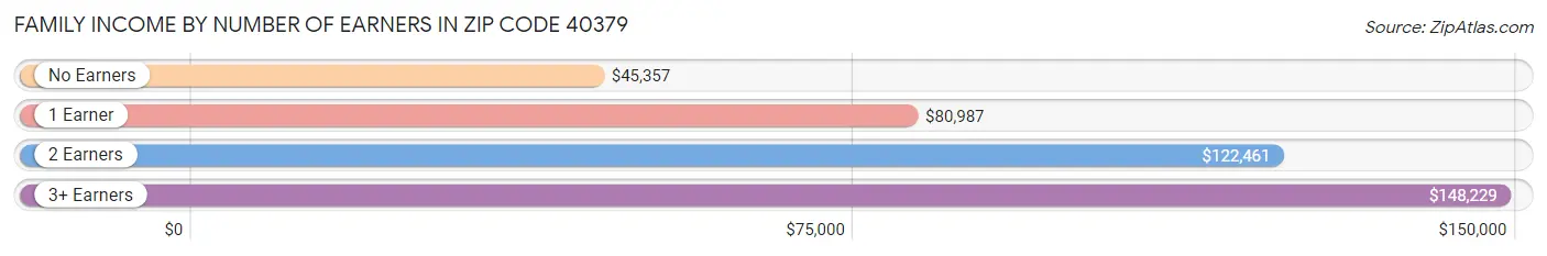 Family Income by Number of Earners in Zip Code 40379