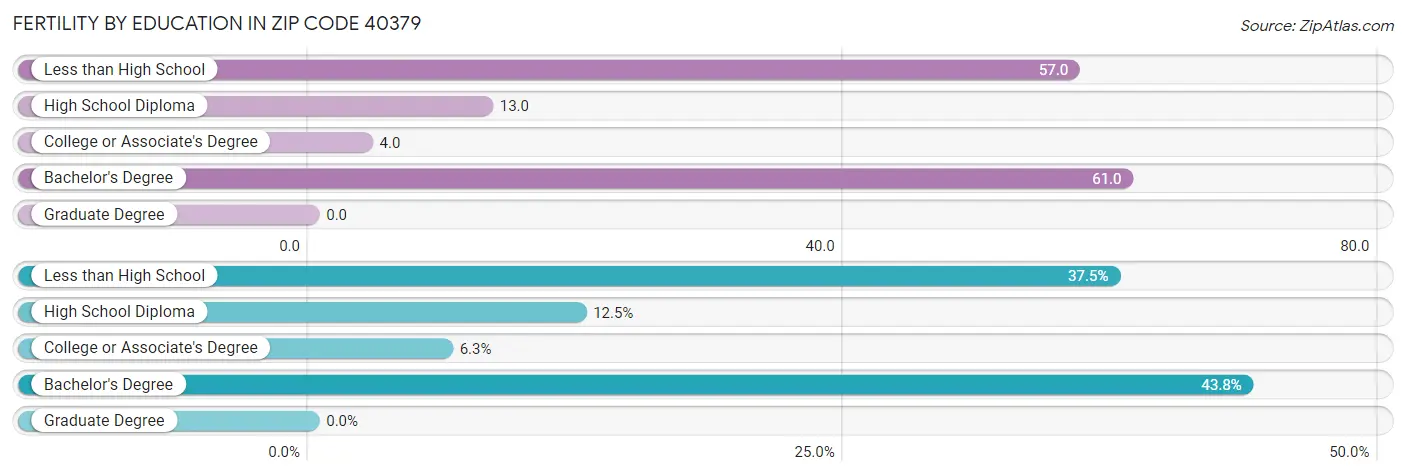 Female Fertility by Education Attainment in Zip Code 40379