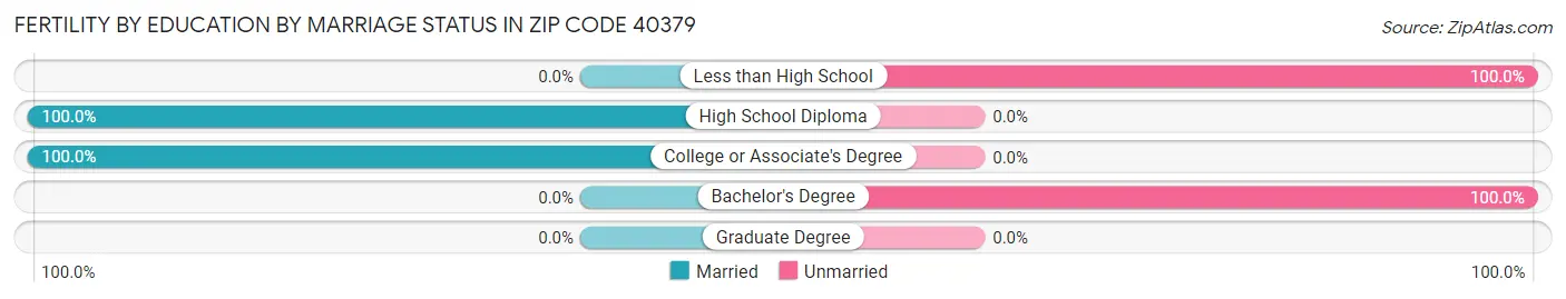 Female Fertility by Education by Marriage Status in Zip Code 40379
