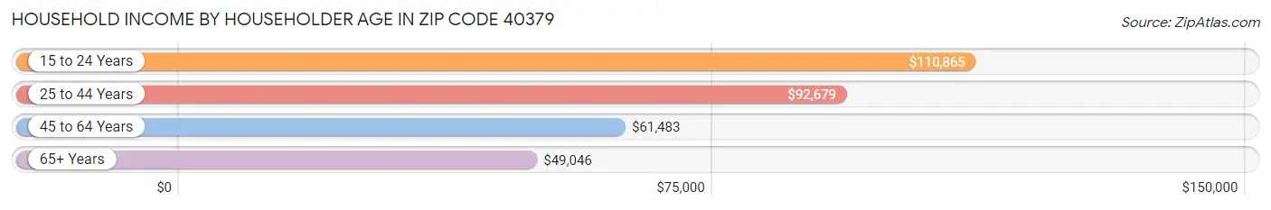Household Income by Householder Age in Zip Code 40379