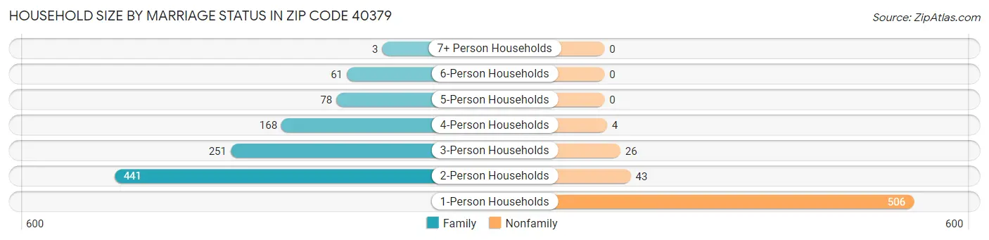 Household Size by Marriage Status in Zip Code 40379