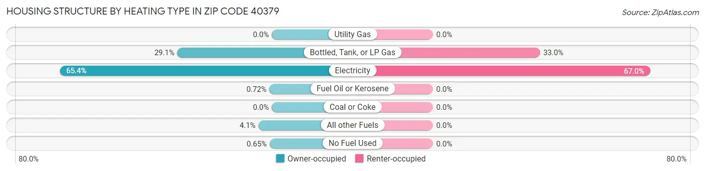 Housing Structure by Heating Type in Zip Code 40379