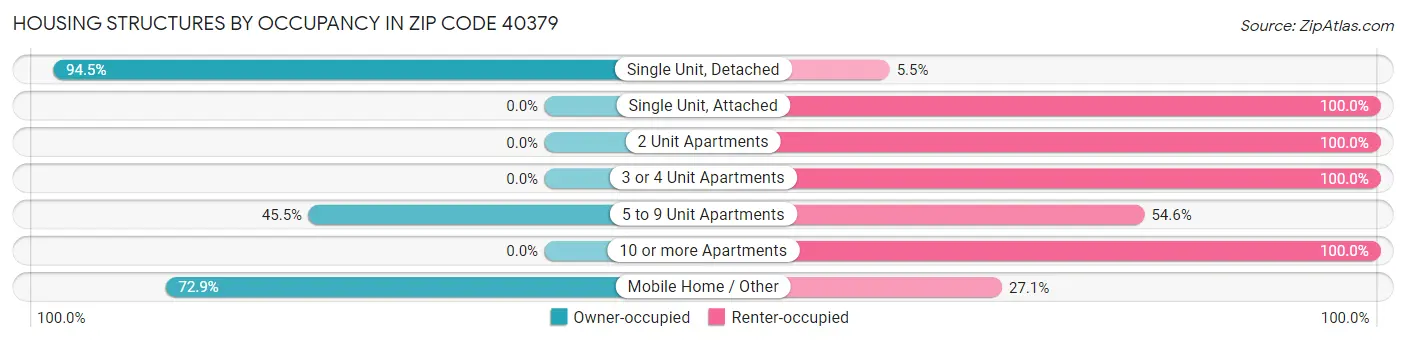 Housing Structures by Occupancy in Zip Code 40379
