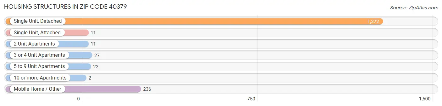 Housing Structures in Zip Code 40379