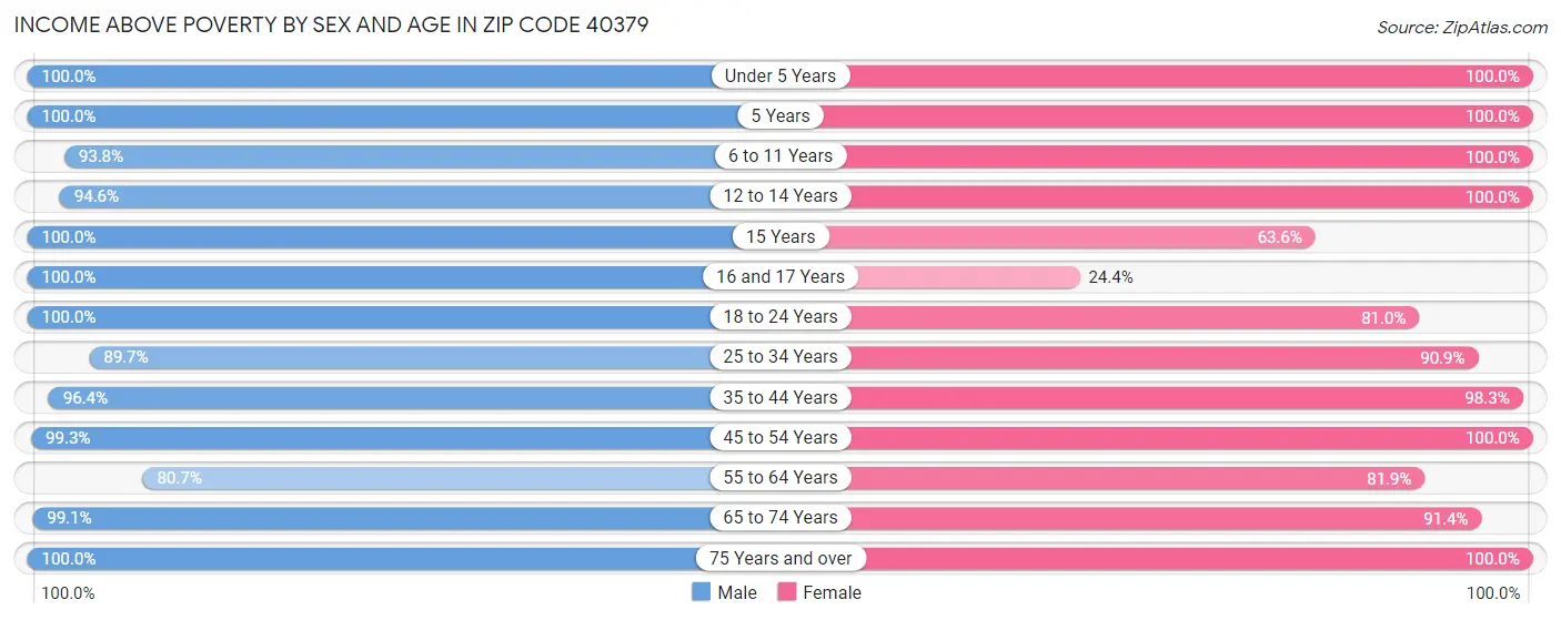 Income Above Poverty by Sex and Age in Zip Code 40379