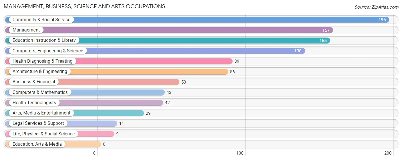 Management, Business, Science and Arts Occupations in Zip Code 40379