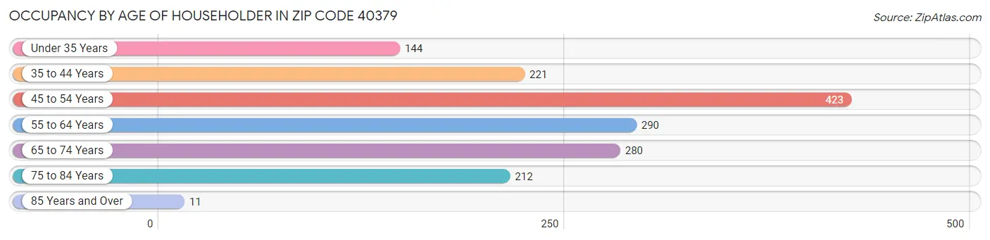 Occupancy by Age of Householder in Zip Code 40379