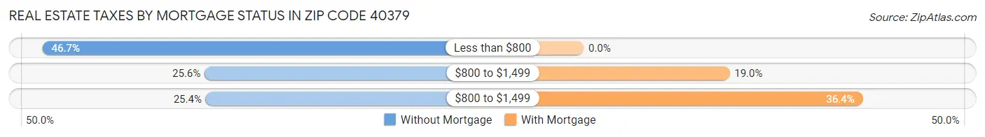 Real Estate Taxes by Mortgage Status in Zip Code 40379