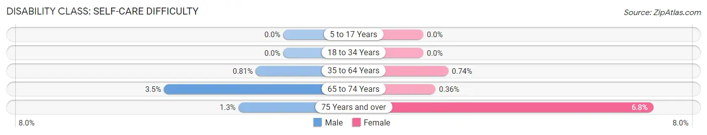 Disability in Zip Code 40379: <span>Self-Care Difficulty</span>