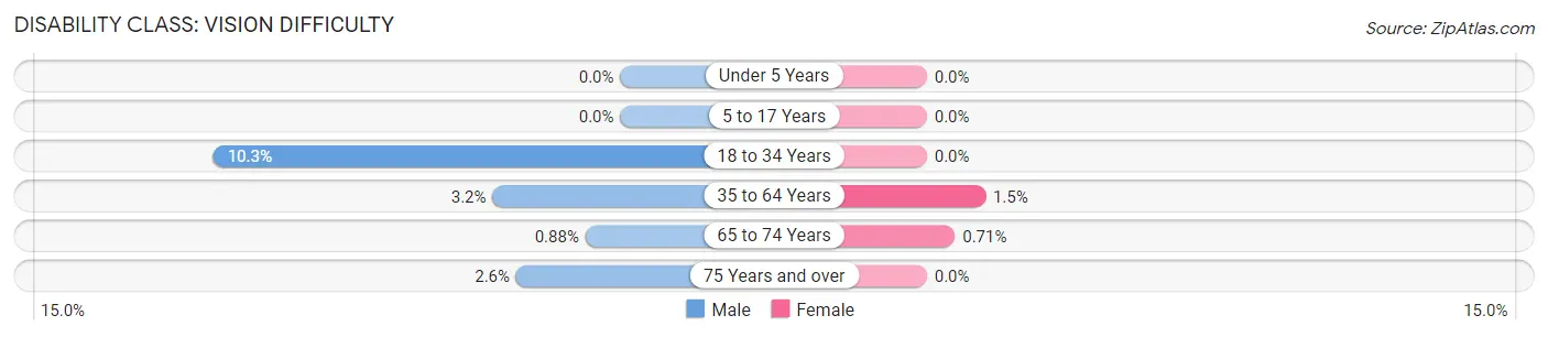 Disability in Zip Code 40379: <span>Vision Difficulty</span>