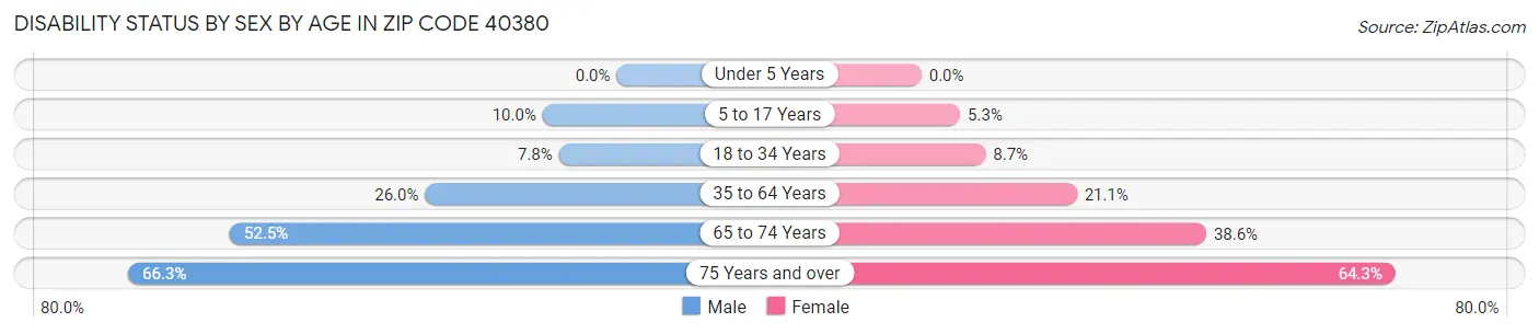 Disability Status by Sex by Age in Zip Code 40380