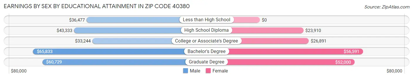 Earnings by Sex by Educational Attainment in Zip Code 40380