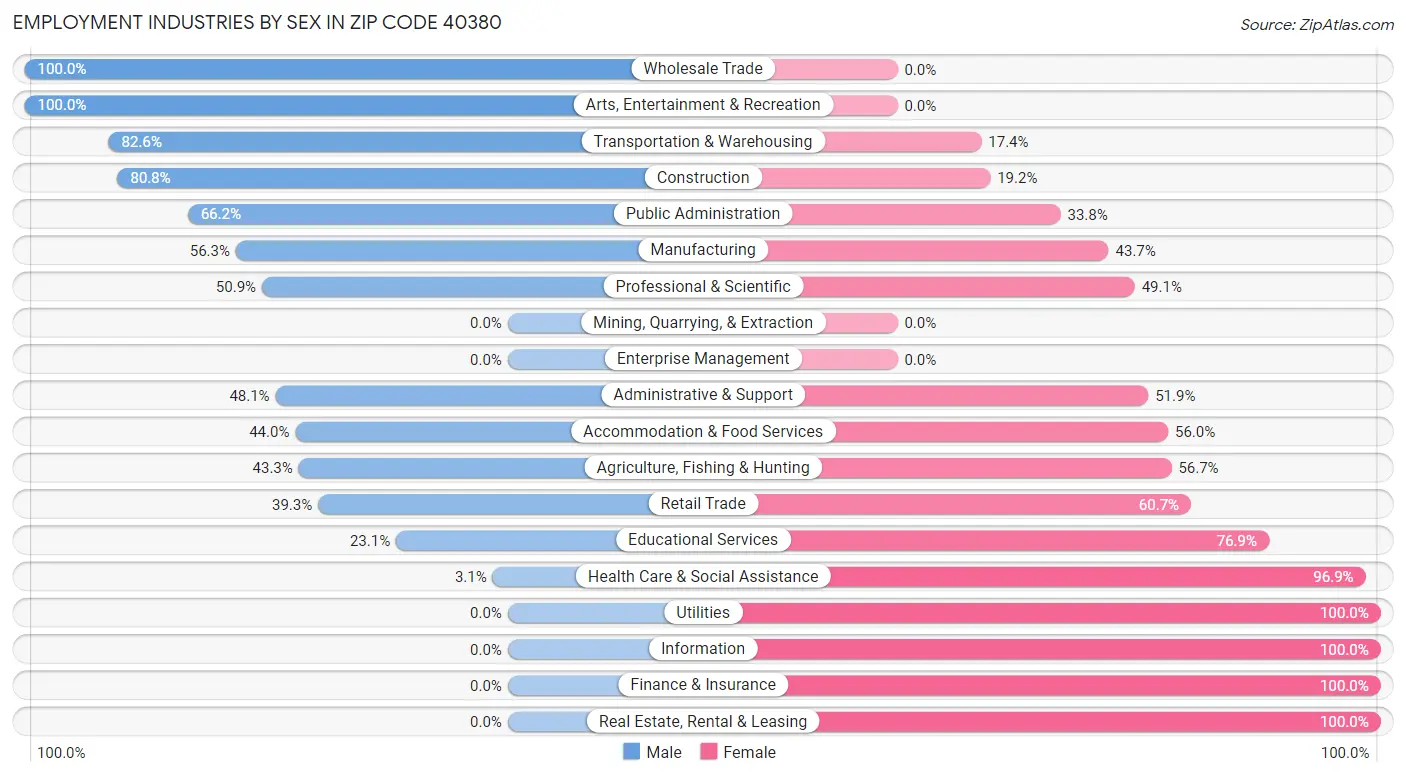 Employment Industries by Sex in Zip Code 40380