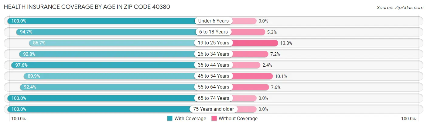 Health Insurance Coverage by Age in Zip Code 40380